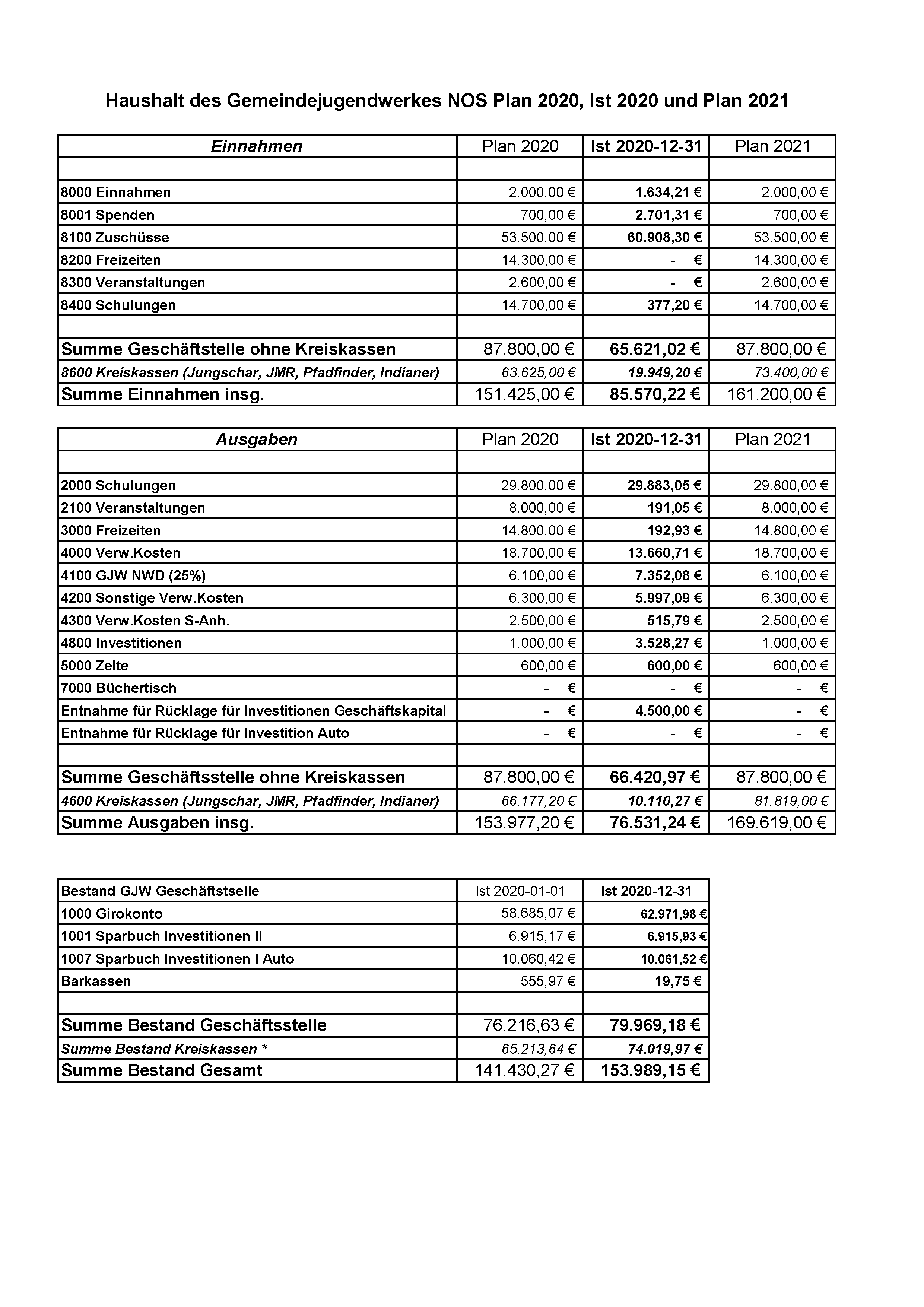 GJW NOS Haushalt LV Heft 2021