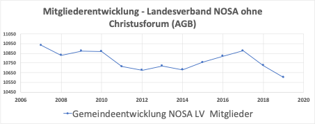 Mitgliederentwicklung bis 2019