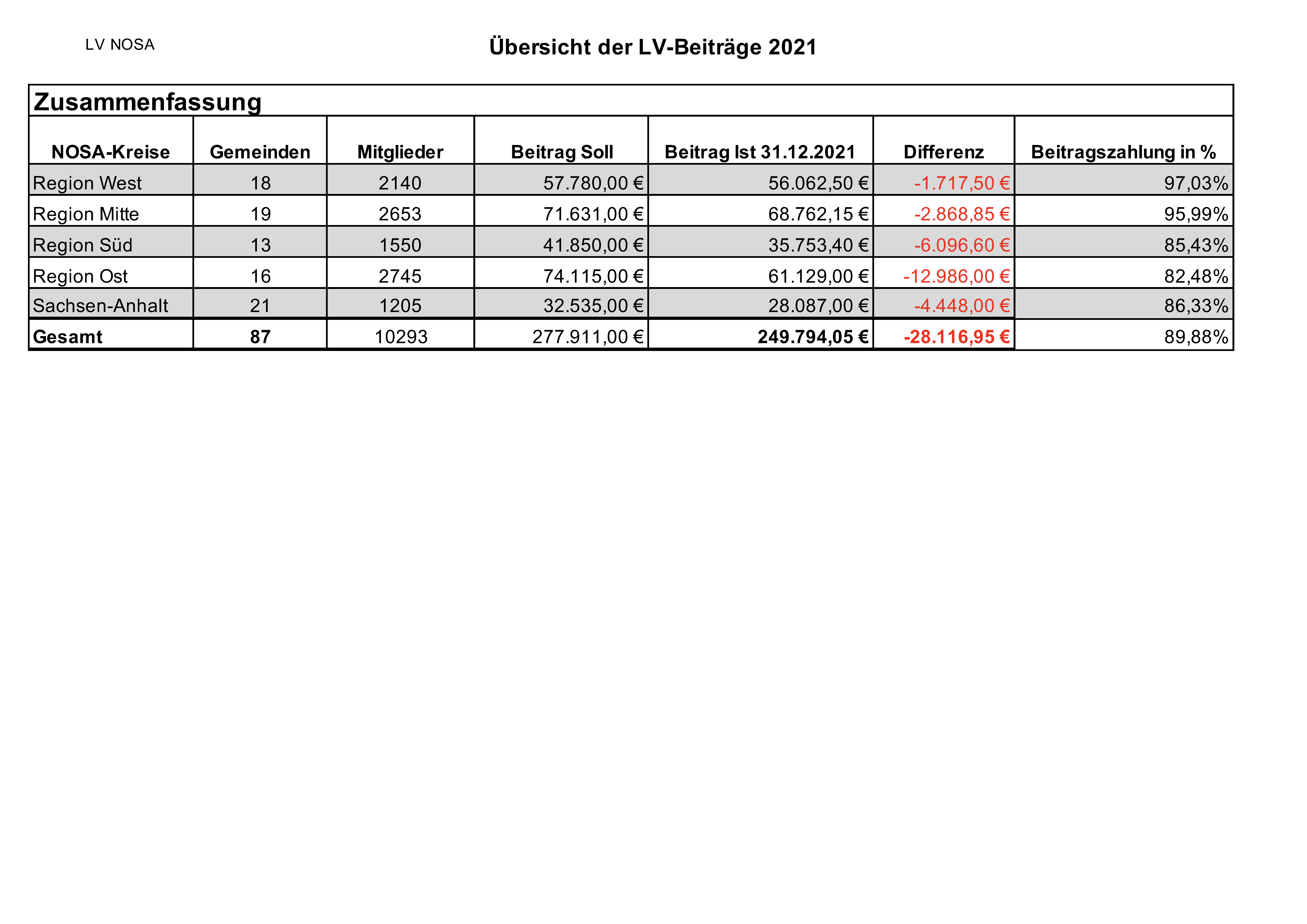 LV Gemeinden Beiträge nach Regionen 31.12.2021