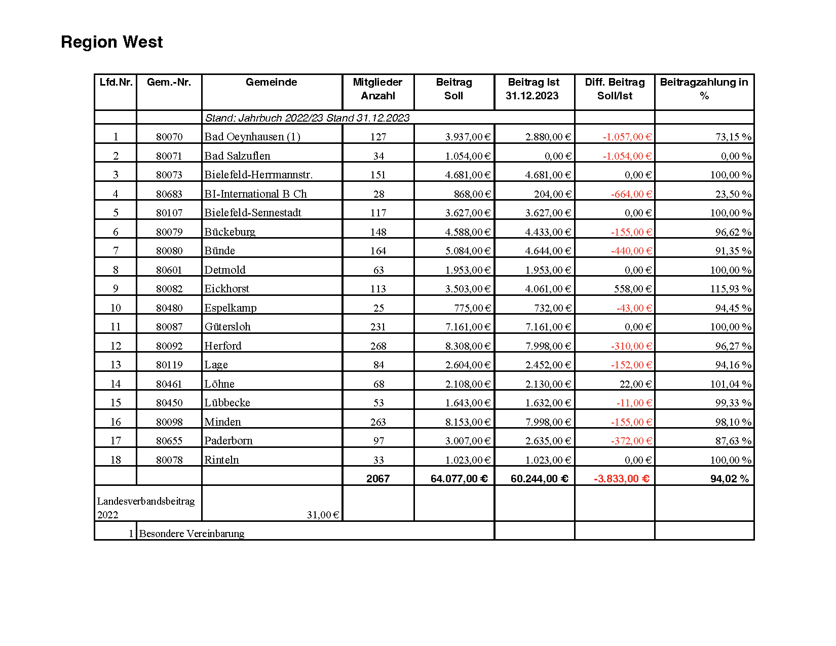 LV Gemeinden Beiträge nach Regionen 31.12.2021