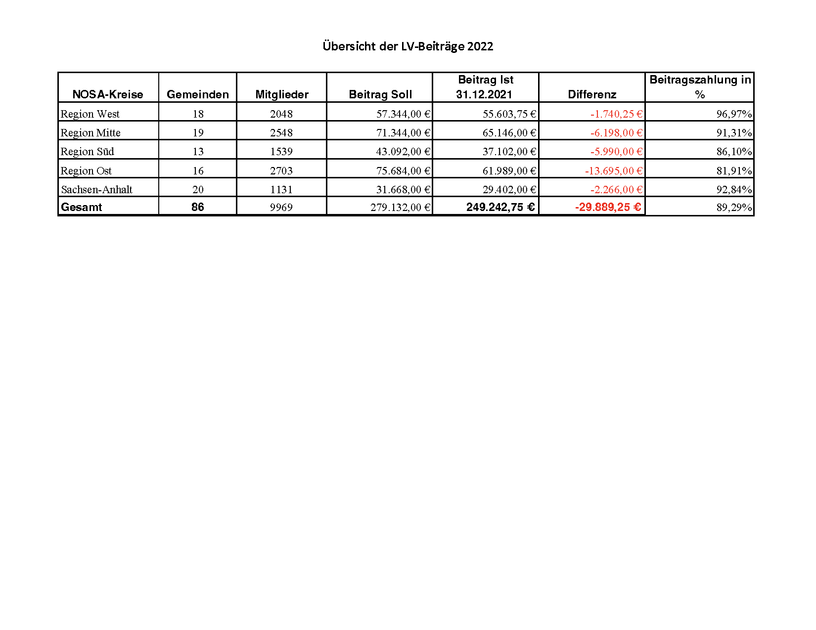 LV Gemeinden Beiträge nach Regionen 31.12.2021